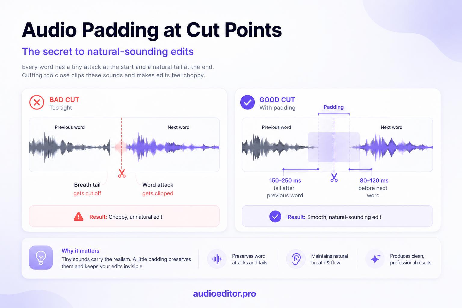 Padding before word attacks and after word tails prevents choppy cuts