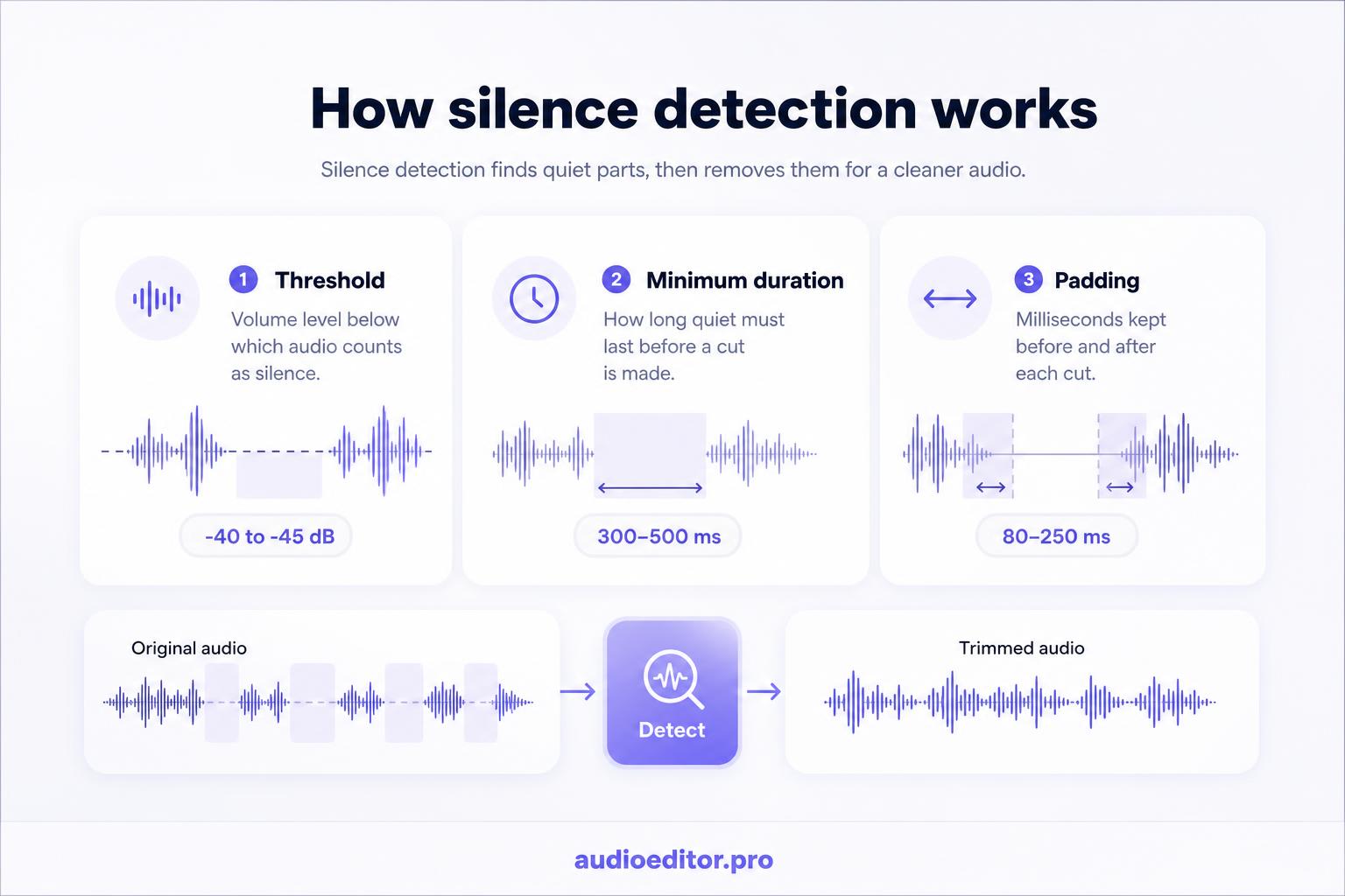 How silence detection uses threshold, minimum duration, and padding